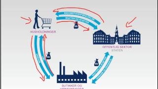 økonomisk kredsløb forklaring [upl. by Hillinck]