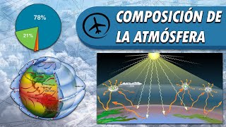 Composición de la Atmósfera Terrestre y sus Características [upl. by Todhunter886]