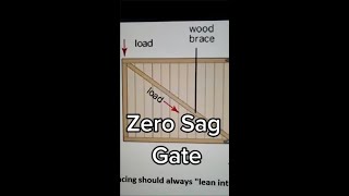 Zero Sag Gate Totally Upgrade your tired wood 🔨 fence gate bracing shorts [upl. by Osborn]