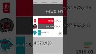 PewDiePie vs TSeries 2019 pewdiepie tseries mrbeastvstseries pewdiepievstseries shorts [upl. by Riana]