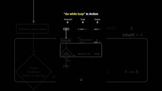 How do while loop works [upl. by Ardnua]