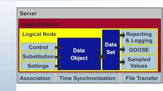 61850 Intro 9 ACSI Models [upl. by Grieve]