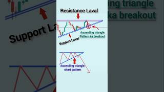 chart patterns for beginners  ascending triangle chart pattern  Trading chart analysis trading [upl. by Seravaj]