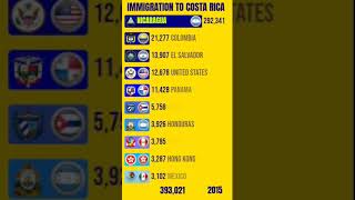 Immigration to Costa Rica [upl. by Brewer451]