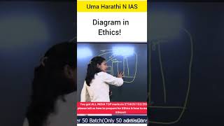 Diagram in ethics 🤩 Uma Harathi N IAS upsc ias ips lbsnaa iasmotivation [upl. by Baiss]