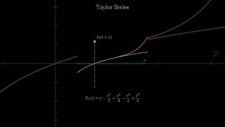 Taylor Series animation [upl. by Allissa498]