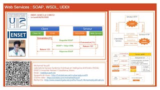 Part 1 Web Services SOAP WSDL UDDI [upl. by Osswald]