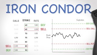 Iron Condor Options Trading Strategy  Best Explanation [upl. by Past]