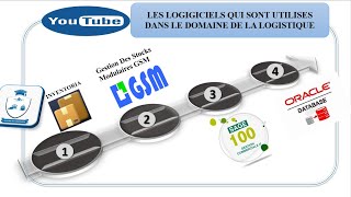 LES LOGICIELS UTILISES DANS LE DOMAINE DE LA LOGISTIQUE [upl. by Rhynd]