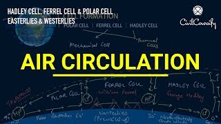 Atmospheric Circulation  Hadley Cell Ferrel Cell Polar Cell  Easterlies amp Westerlies [upl. by Hoo]