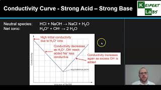 Conductivity Curves in Titrations [upl. by Weir]