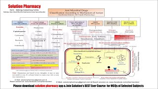 Topic 03 Antibiotics Classification Based on Mechanism of Action  Mechanism of Antibiotics Action [upl. by Ettessil]