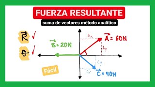 Fuerza resultante  Suma de vectores método analítico [upl. by Drawoh]