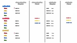 Learn German  Possessive Pronouns Dativ Singular  Deutsch Für Euch 59 [upl. by Eselehs640]