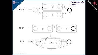 Unit1 Regular Expression Part2 Kleens theorem Part1 [upl. by Pisarik849]