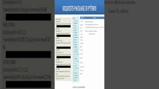 Full Video on Youtuberequests package in python programminglanguage [upl. by Gide]