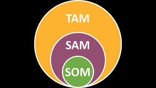 OMM  Marketing Topic TAM SAM SOM [upl. by Trumaine270]