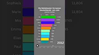 Die Beliebtesten Vornamen Deutschlands 20002024 vornamen namen ranking fyp viral fypage [upl. by Kopaz]