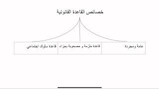 شرح مقرر مبادئ القانون ٢  القاعدة القانونية قاعدة سلوك اجتماعي [upl. by Aynnek246]