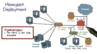 Honeypot Deployment [upl. by Jahn]