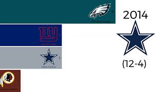 All NFC EAST WINNERS 20022023 PostRealignment [upl. by Nottap979]