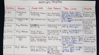 Capital Gain Exemptions under section 54  54B 54D 54EC 54F  54G  54 GA [upl. by Leiad]