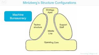 Organisational configuration Mintzberg [upl. by Ennahtebazile]