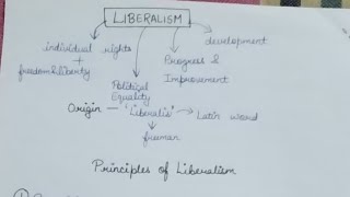 Liberalism Class 11th Political Science ISC [upl. by Kemp]