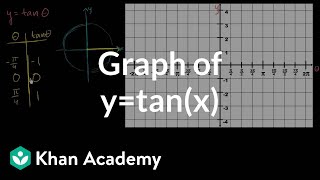 Tangent graph  Graphs of trig functions  Trigonometry  Khan Academy [upl. by Seleta805]