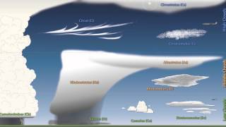 Weather 101 A Tutorial on Cloud Types [upl. by Serra]