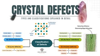 Crystal Defects  Types and Classifications Explained in Detail [upl. by Esinev540]