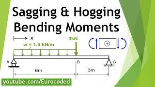 Sagging Bending Moment and Hogging Bending Moment [upl. by Barbara]