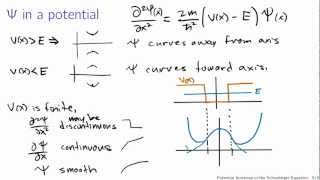 Potential functions in the Schrodinger equation [upl. by Reivad]