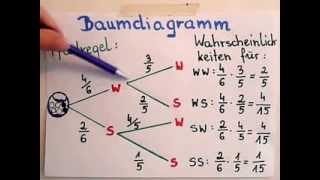 Baumdiagramm und Pfadregel [upl. by Fitalludba]