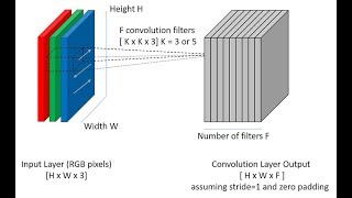 Building Deep Convolutional Neural Network CNN with TensorFlow Part 1  Understanding CNN [upl. by Rufus]