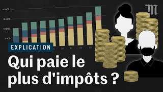 Qui paie le plus dimpôts les riches ou les pauvres [upl. by Linoel30]