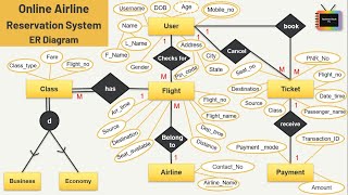 ER Diagram for Airline Reservation System  Online Airline Reservation System erdiagram [upl. by Egres]