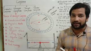 Part 3  Compass  Surveyor compass  Graduated circle  Magnetic needle  parts of surveyor compass [upl. by Alphonso]