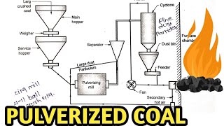 PULVERIZED COAL FIRING SYSTEM  THERMAL POWER PLANT COAL BURNING  GTU [upl. by Danit]