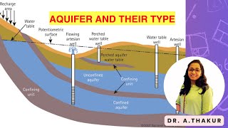 Aquifer and Type of Aquifer I L2 I civilengineering hydrology engg groundwater agriengineering [upl. by Annayram788]