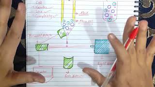 Flow Cytometry explained  Principle  Components  Diagram  Mechanism  Scattering [upl. by Maxama]