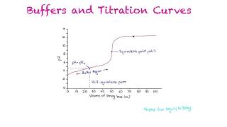 Buffers and Titration Curves [upl. by Drhcir]