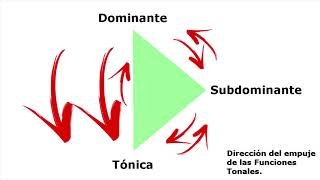 Curso de Teoría musical 17  Las Funciones Tonales [upl. by Keg79]