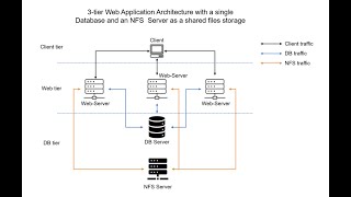 DevOps Tooling Solution StepbyStep AWS Setup with NFS MySQL and PHP  RHEL 94 Tutorial [upl. by Solrak405]