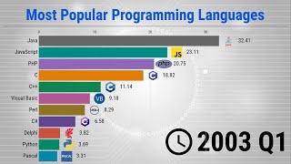 Most Popular Programming Languages  19652022 [upl. by Meehaf64]