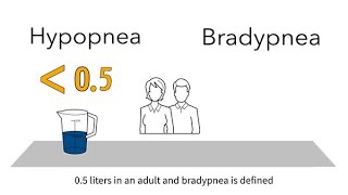 MedEd capnography byte 13 Hypopnea with bradypnea [upl. by Rowley]