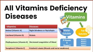 All Vitamins Deficiency Diseases  Vitamin deficiency diseases Types of Vitamins [upl. by Melc]