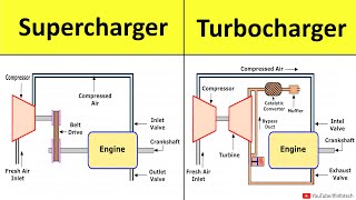 Supercharger and Turbocharger Construction and Working Power Engineering Lecture by Shubham Kola [upl. by Ailina159]