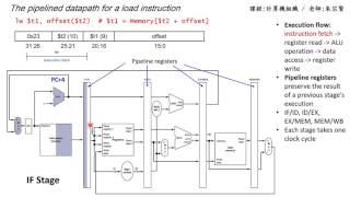 計算機組織 Chapter 46  The Pipelined Datapath for a Load Instruction  朱宗賢老師 [upl. by Enaile977]