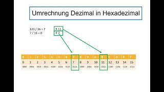 Zahlensysteme umrechnen Dezimal in Hexadezimal [upl. by Slavin]